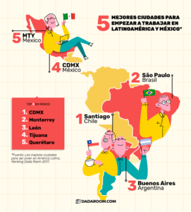 Mejores ciudades para trabajar en México y latinoamérica america latina LATAM